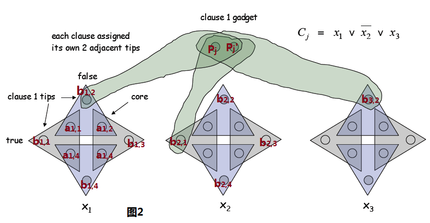 ��NPC������3SAT��Լ����άƥ��