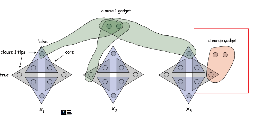 ��NPC������3SAT��Լ����άƥ��