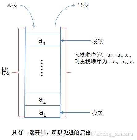 ���ݽṹȫ����-���Թ��첻������֮ջ�Ͷ���