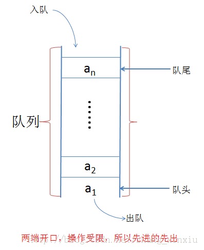 ���ݽṹȫ����-���Թ��첻������֮ջ�Ͷ���