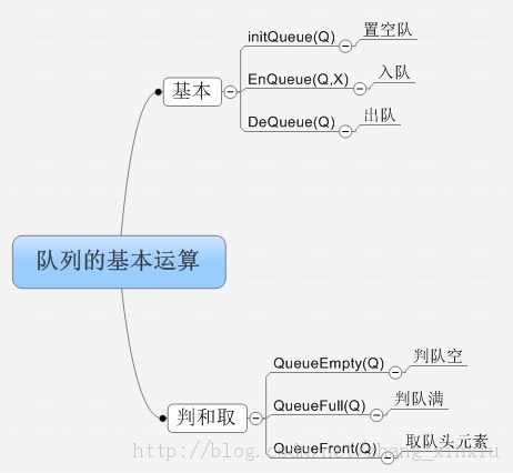 ���ݽṹȫ����-���Թ��첻������֮ջ�Ͷ���