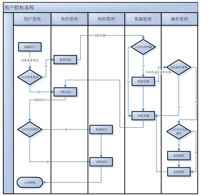 OA֮Ȩ�޹�������С��