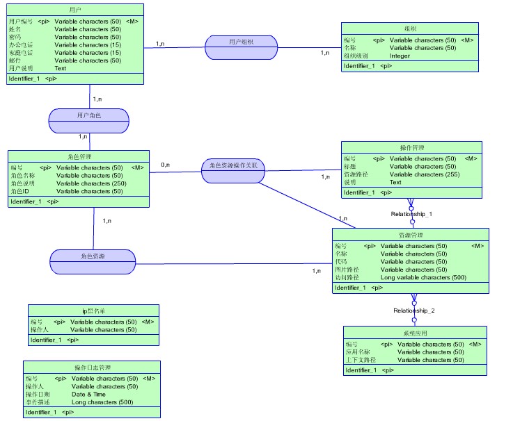 OA֮Ȩ�޹�������С��