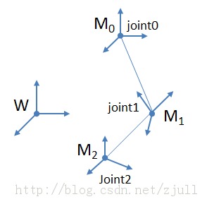 ��ͷ������Ƥ����(SkinnedMesh Animation)��ʵ��