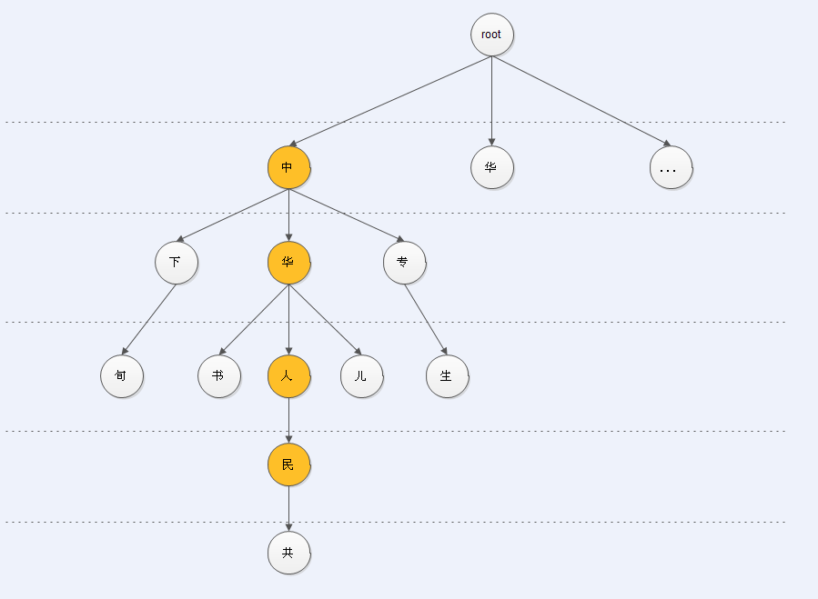 ͸��Trieʵ��Υ���ʹ���