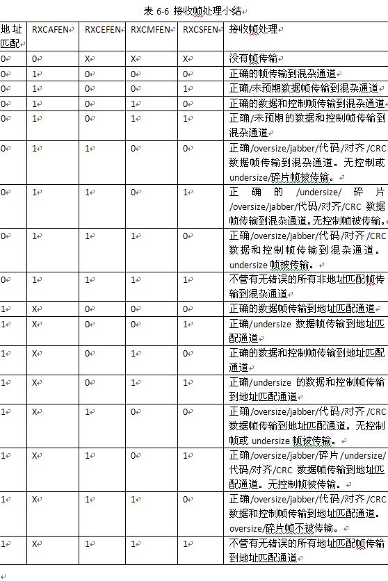 DM8168 EMAC/MDIOģ��(��)