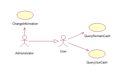 UML��ģ֮����ͼ�����ص㽲extend��include��ϵ��