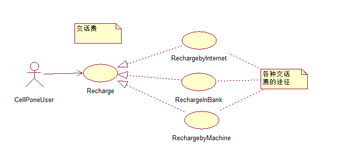 UML��ģ֮����ͼ�����ص㽲extend��include��ϵ��