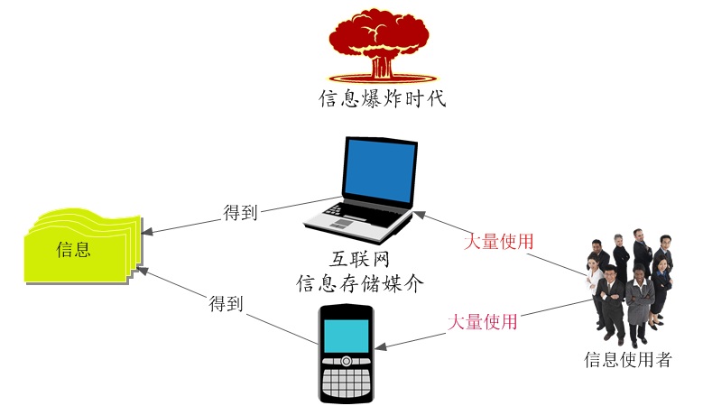 ���ݵ�ʱ�⣬���������̣���ѧ�߳ɳ�ʷ����������ܽ�