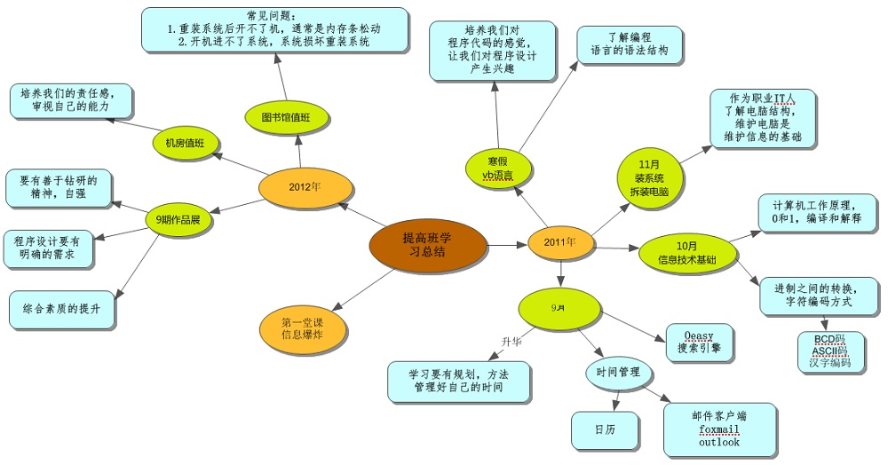 ���ݵ�ʱ�⣬���������̣���ѧ�߳ɳ�ʷ����������ܽ�