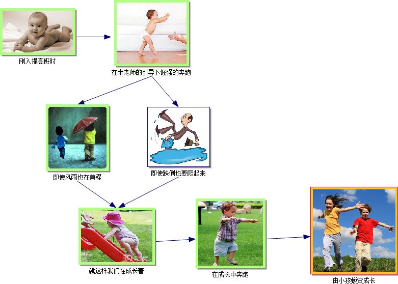 ���ݵ�ʱ�⣬���������̣���ѧ�߳ɳ�ʷ����������ܽ�