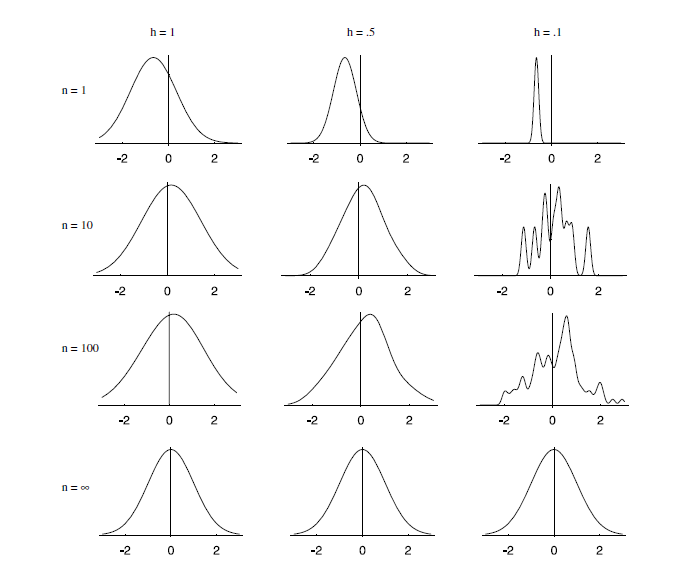 �ǲ�������֮Parzen ������