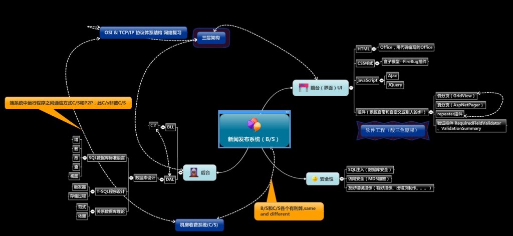 ��Ѷ����ϵͳ�ܽ�