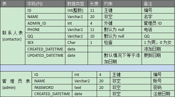 ����С��Ŀ�����ɵ�ͨѶ¼V1.0С��