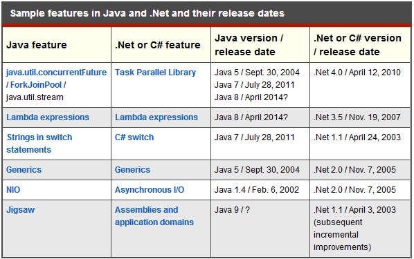 Java �� .NET ��ƽ̨��չ֮��