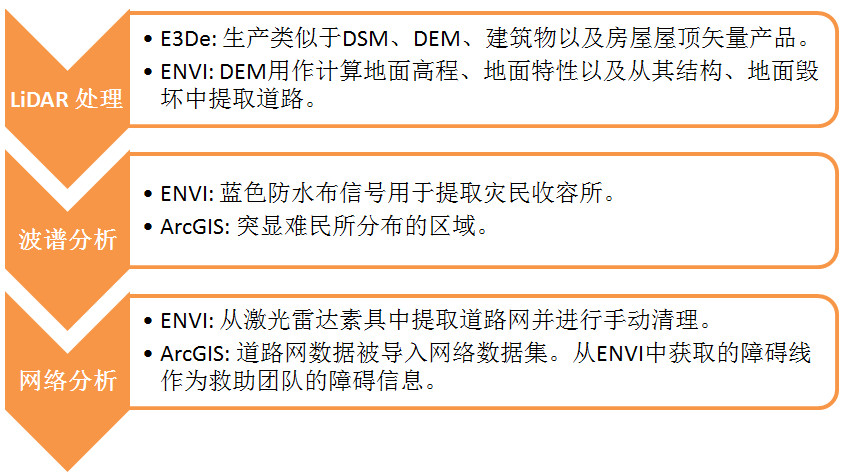 ��2012�û����-ң�н���������ENVIIDL��Ӧ�������е�Ӧ�÷���