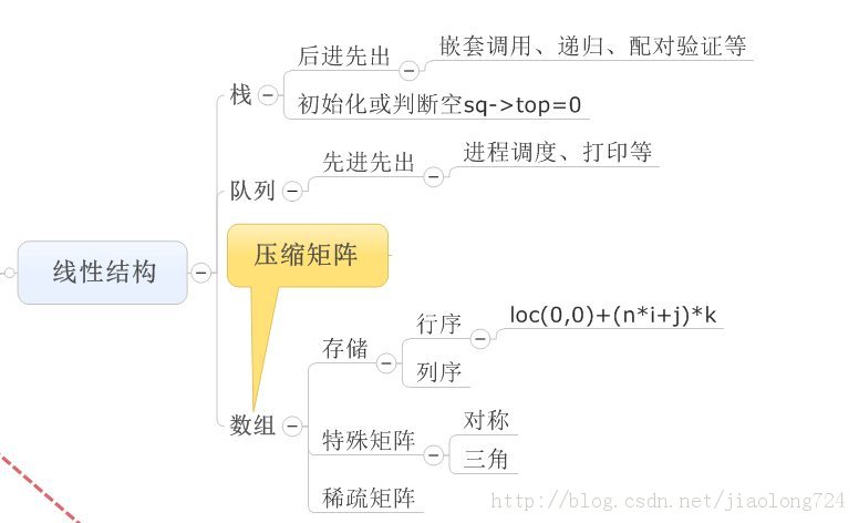 ��ѧ���� ��2�����ݽṹͼ