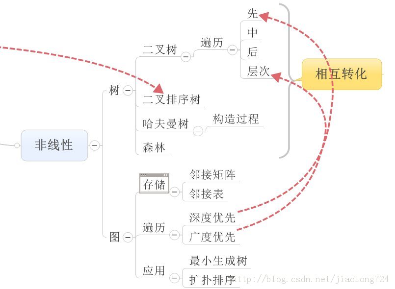 ��ѧ���� ��2�����ݽṹͼ