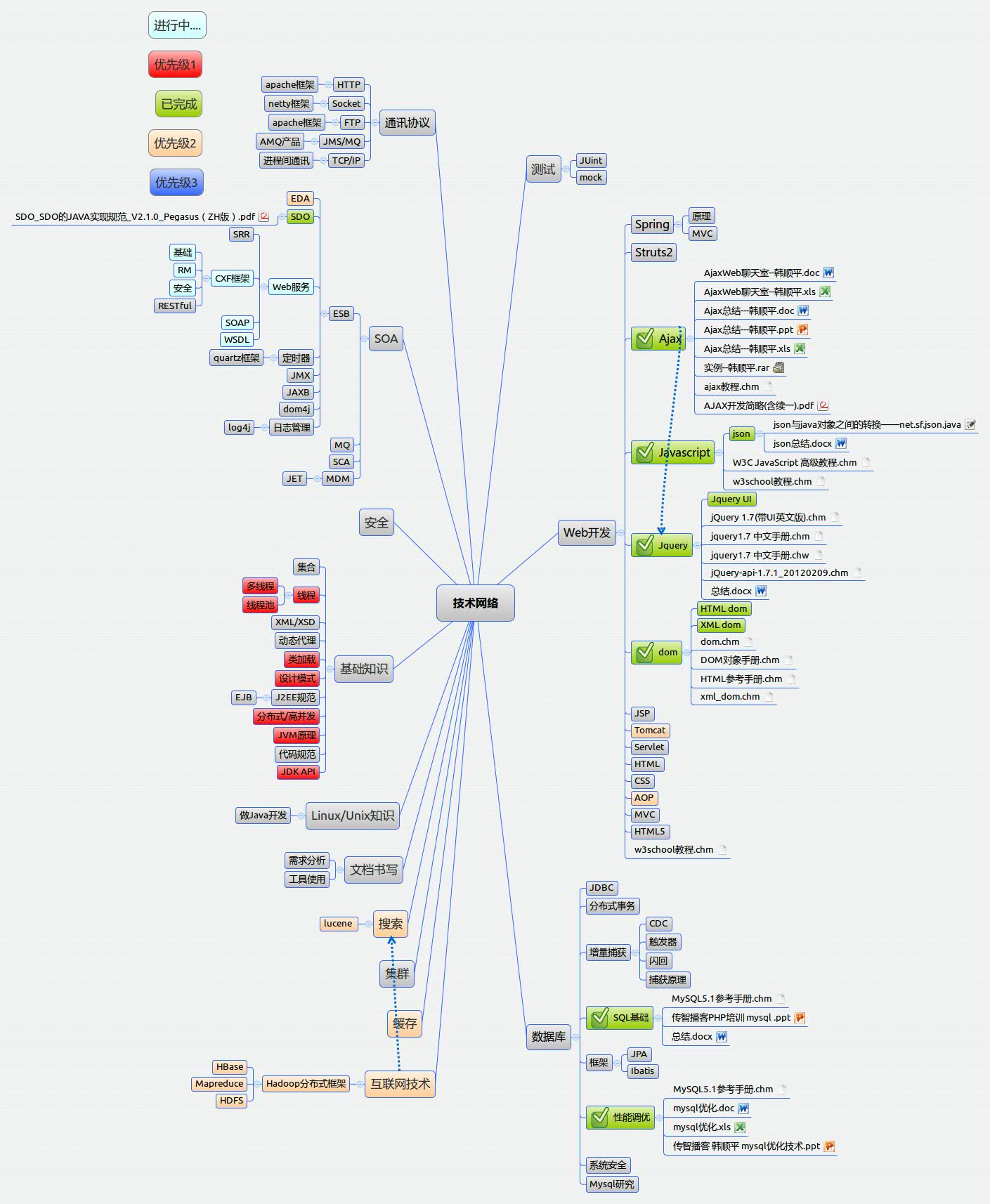 ��������룬����֪ʶ�ۻ�����ͼ