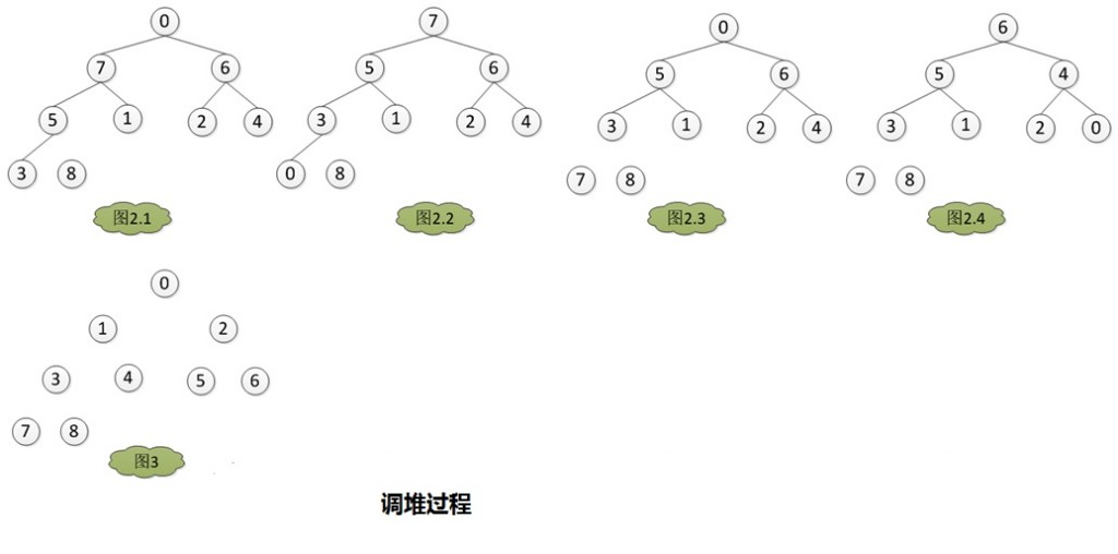 ͼ��"���ݽṹ-�ڲ������㷨"ȡ������ֱ��ѡ�����򡢶�����