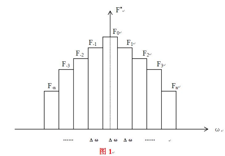 ���¸���Ҷ-����ƪ1-����Ҷ�����븵��Ҷ�任�Ĺ�ϵ�Լ�Ƶ��ͼ�Ľ���