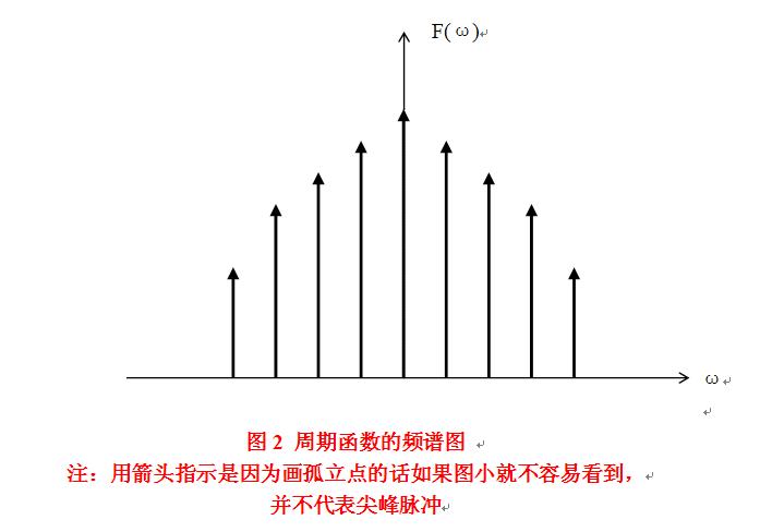 ���¸���Ҷ-����ƪ1-����Ҷ�����븵��Ҷ�任�Ĺ�ϵ�Լ�Ƶ��ͼ�Ľ���
