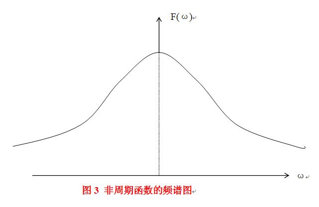 ���¸���Ҷ-����ƪ1-����Ҷ�����븵��Ҷ�任�Ĺ�ϵ�Լ�Ƶ��ͼ�Ľ���