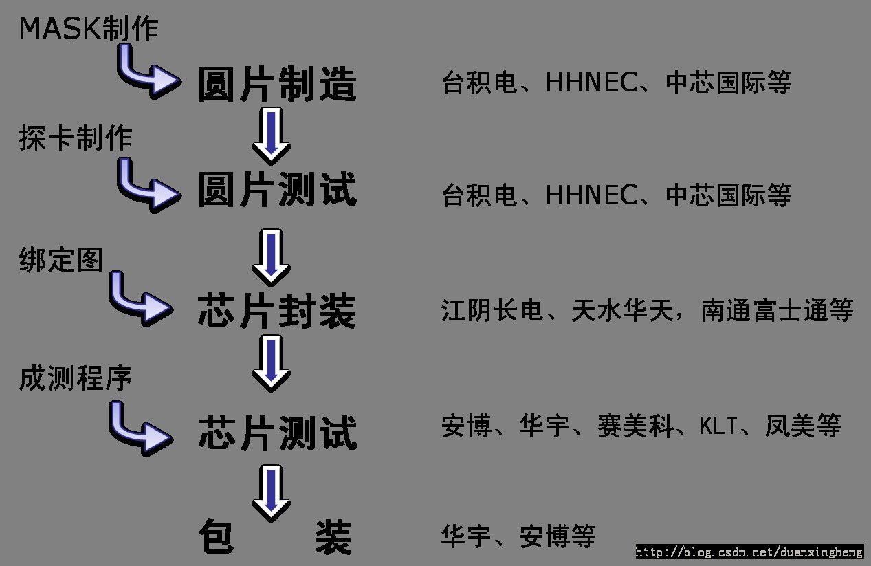 оƬ������̼��