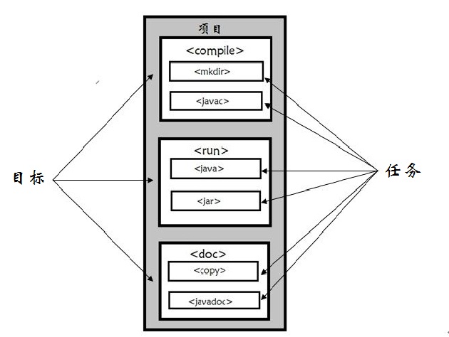 �Զ�����������Ant��ʹ��(��)