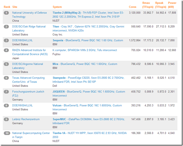 �Ǻ�2�����ߵ�41��TOP500����