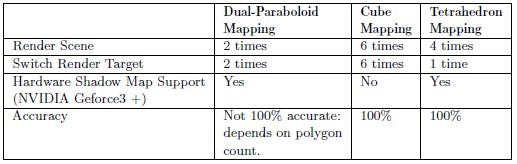 [gpu pro]shadow ��ͼ for omnidirectinal light using tetrahedron ��ͼping