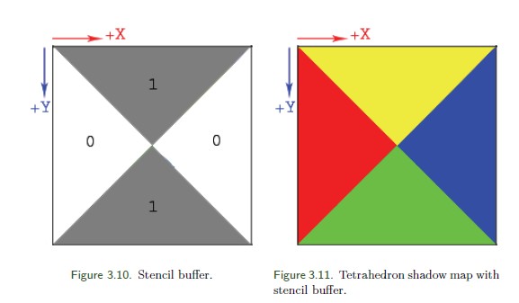 [gpu pro]shadow ��ͼ for omnidirectinal light using tetrahedron ��ͼping