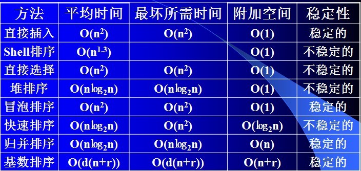 经典算法大小结之排序算法
