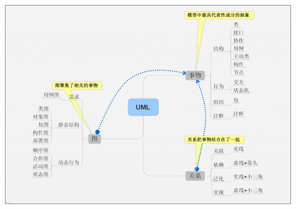 ��ѧ��ѧUML-����