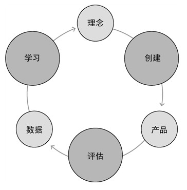 ������ҵʵս