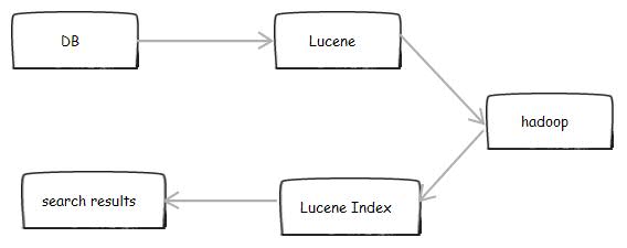 �����ռ����ݵĿ��ټ����ܹ�