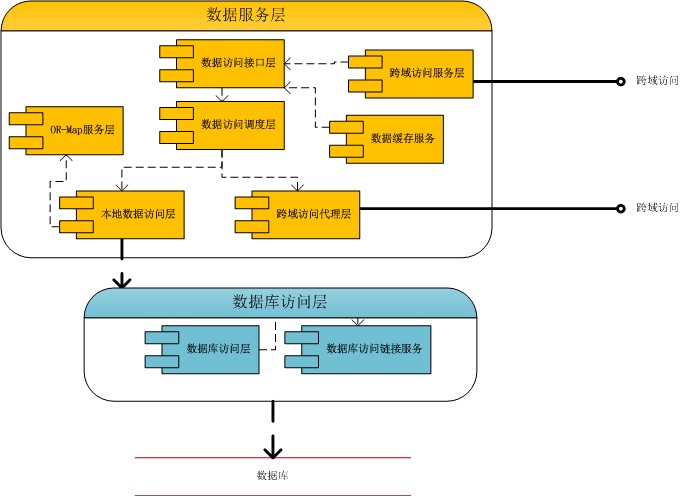 �������ݴ����͸߲�������