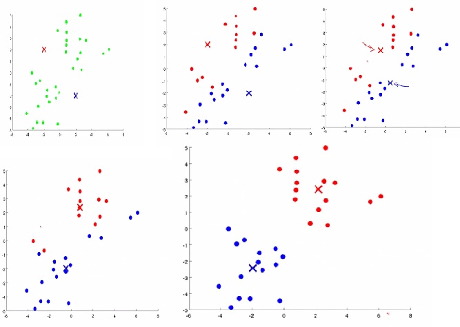 ����ѧϰ cs229ѧϰ����2  (k-means,EM & Mixture of Gaussians)