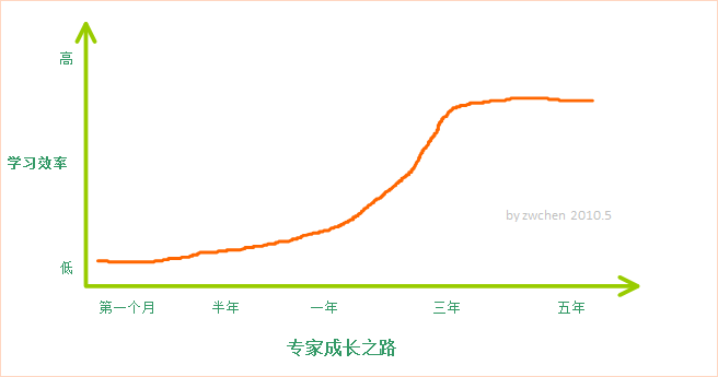 (ת)��ͼ˵������ô��Ч�ع�����ѧϰ���Ķ�