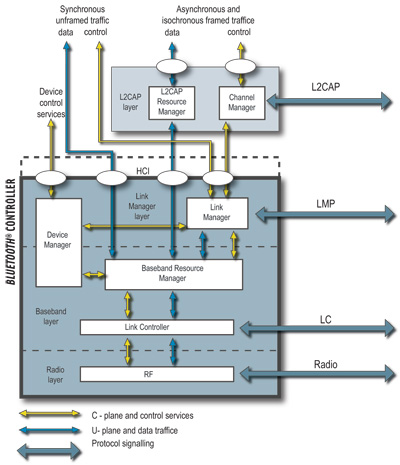 Bluetooth Core Architecture Blocks ���������ļܹ�����1��