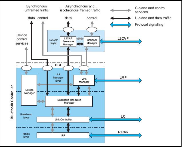 Bluetooth Core Architecture Blocks ���������ļܹ�����1��