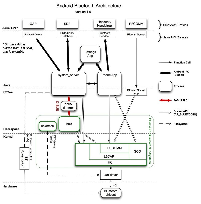 Bluetooth Core Architecture Blocks ���������ļܹ�����1��