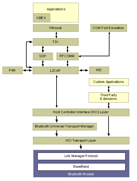 Bluetooth Core Architecture Blocks ���������ļܹ�����1��
