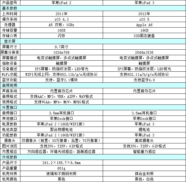 iPad3��������