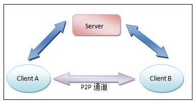 P2Pֱ������������ת��