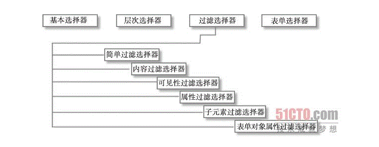 �����Գ�JQuery (��) ѡ����