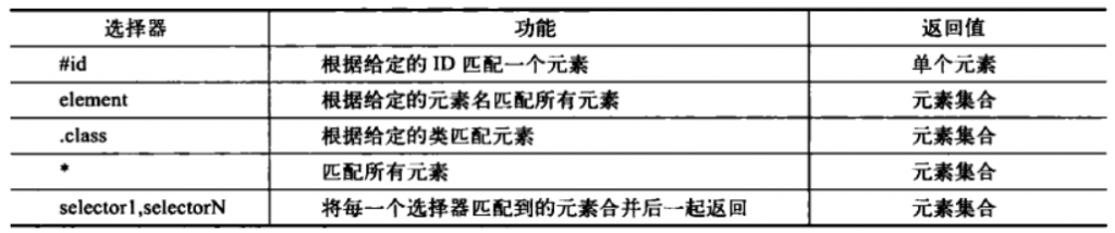 �����Գ�JQuery (��) ѡ����