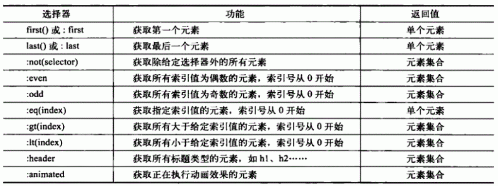 �����Գ�JQuery (��) ѡ����