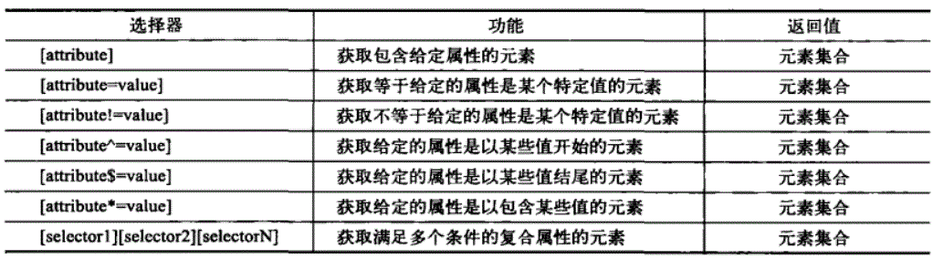 �����Գ�JQuery (��) ѡ����