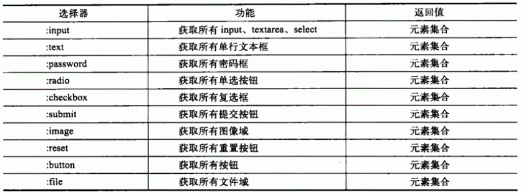 �����Գ�JQuery (��) ѡ����